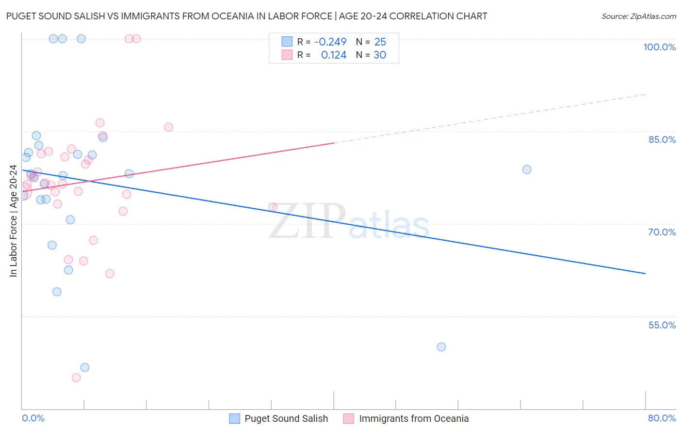 Puget Sound Salish vs Immigrants from Oceania In Labor Force | Age 20-24