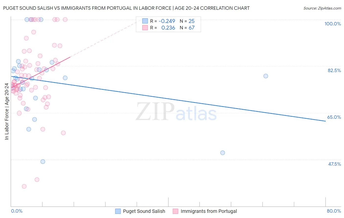 Puget Sound Salish vs Immigrants from Portugal In Labor Force | Age 20-24