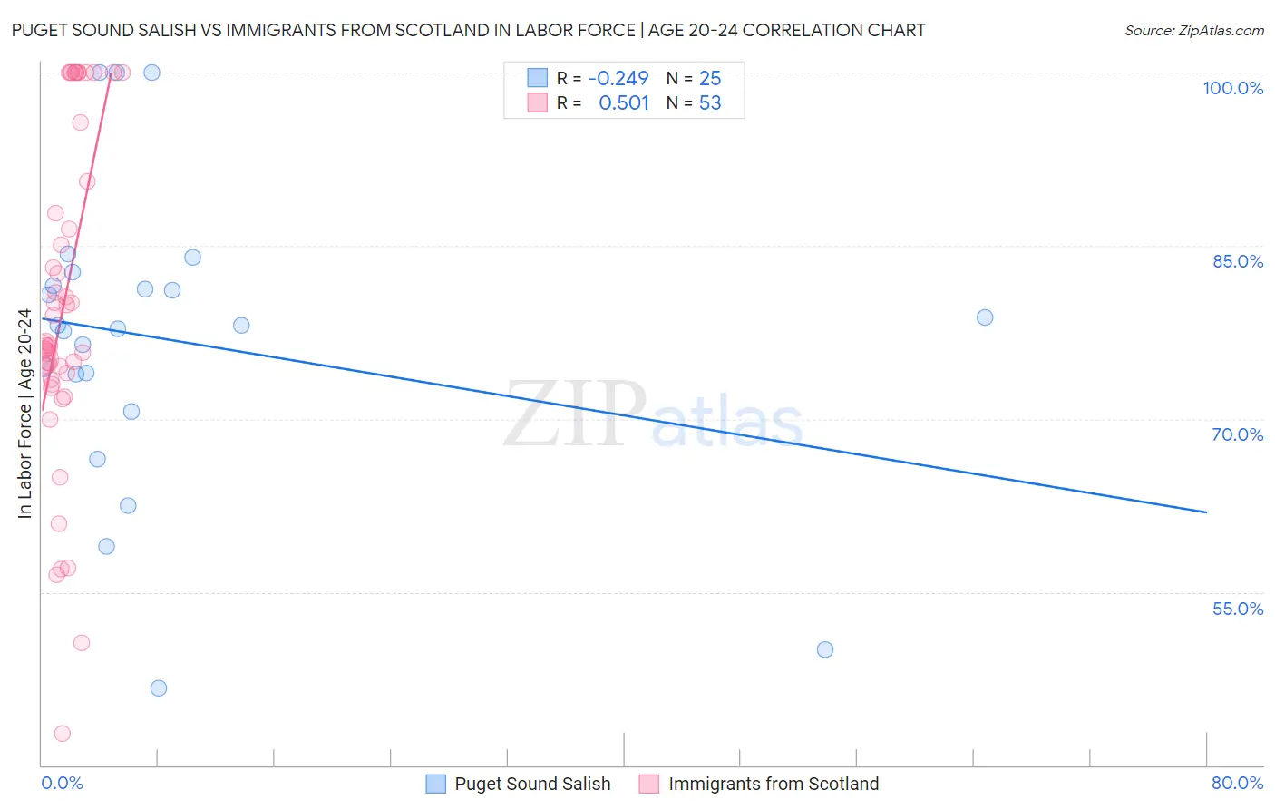 Puget Sound Salish vs Immigrants from Scotland In Labor Force | Age 20-24
