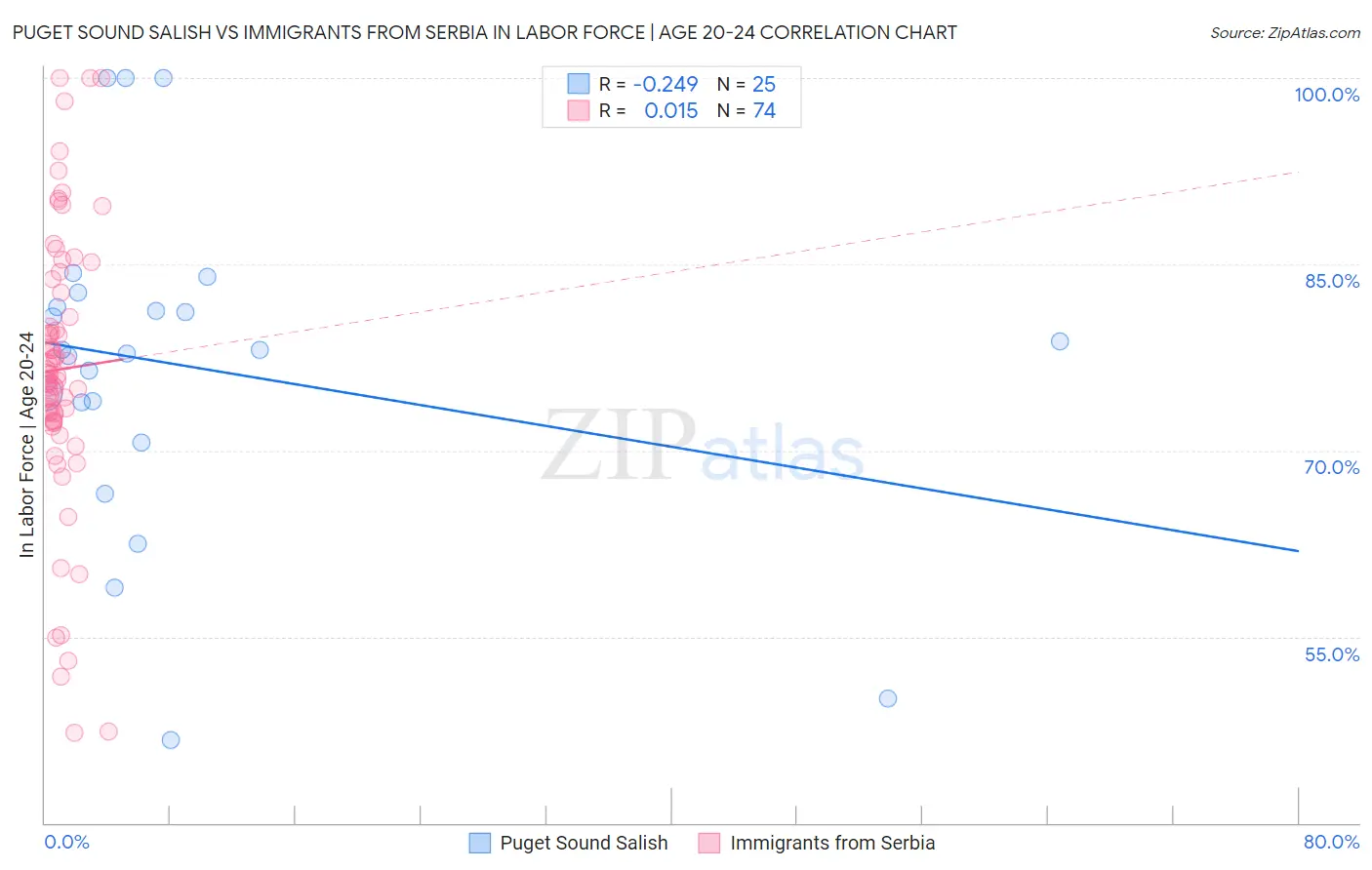 Puget Sound Salish vs Immigrants from Serbia In Labor Force | Age 20-24