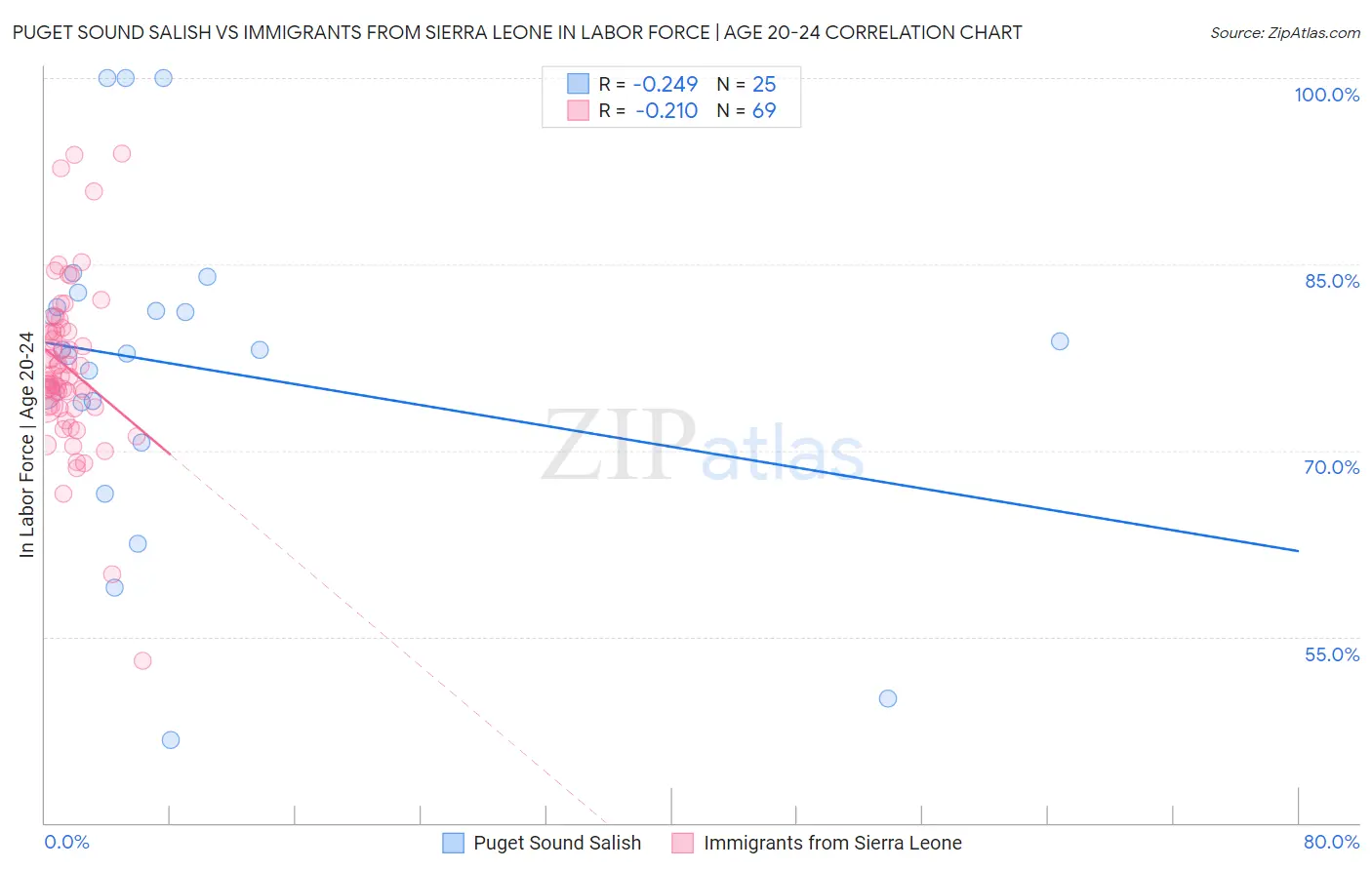 Puget Sound Salish vs Immigrants from Sierra Leone In Labor Force | Age 20-24