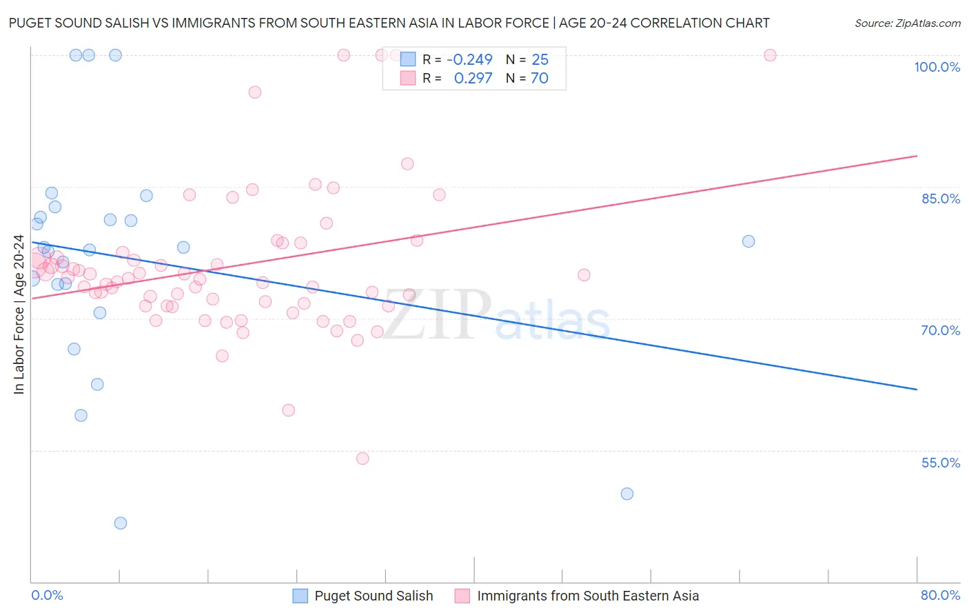 Puget Sound Salish vs Immigrants from South Eastern Asia In Labor Force | Age 20-24