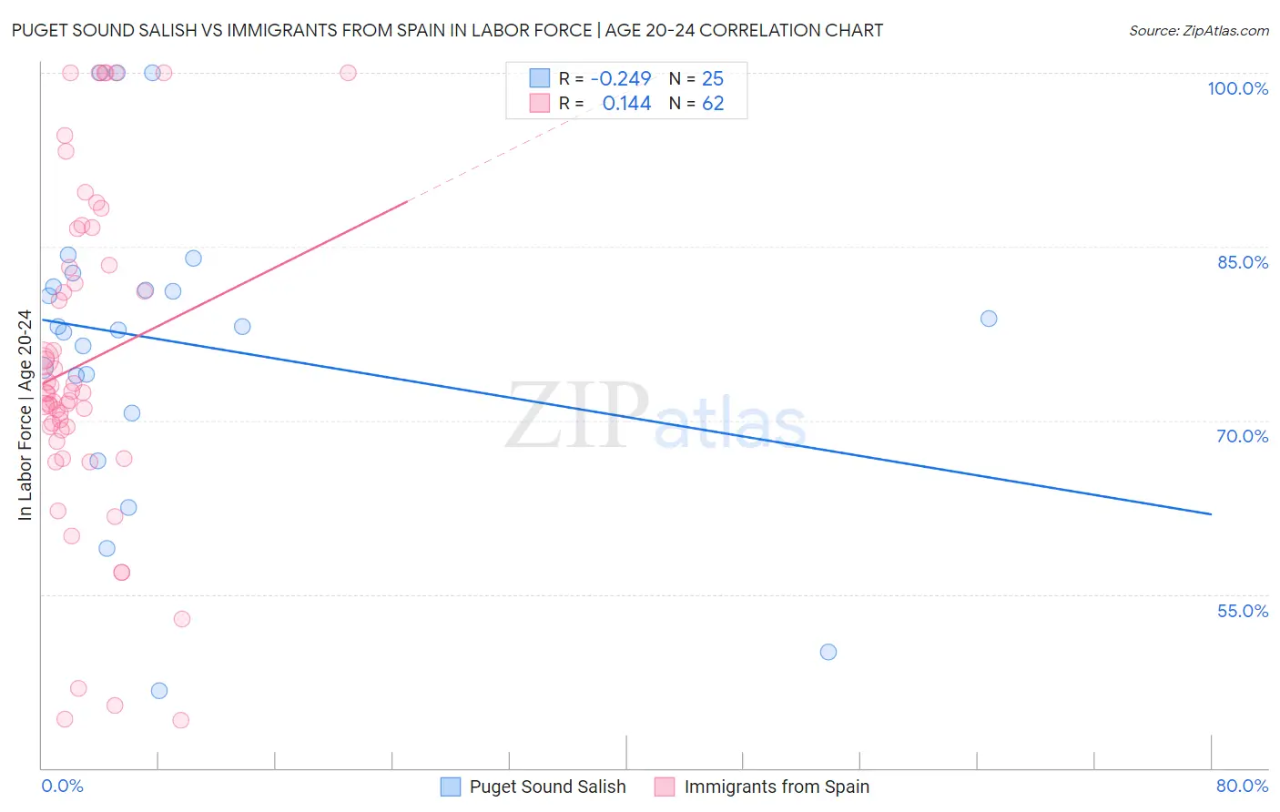 Puget Sound Salish vs Immigrants from Spain In Labor Force | Age 20-24