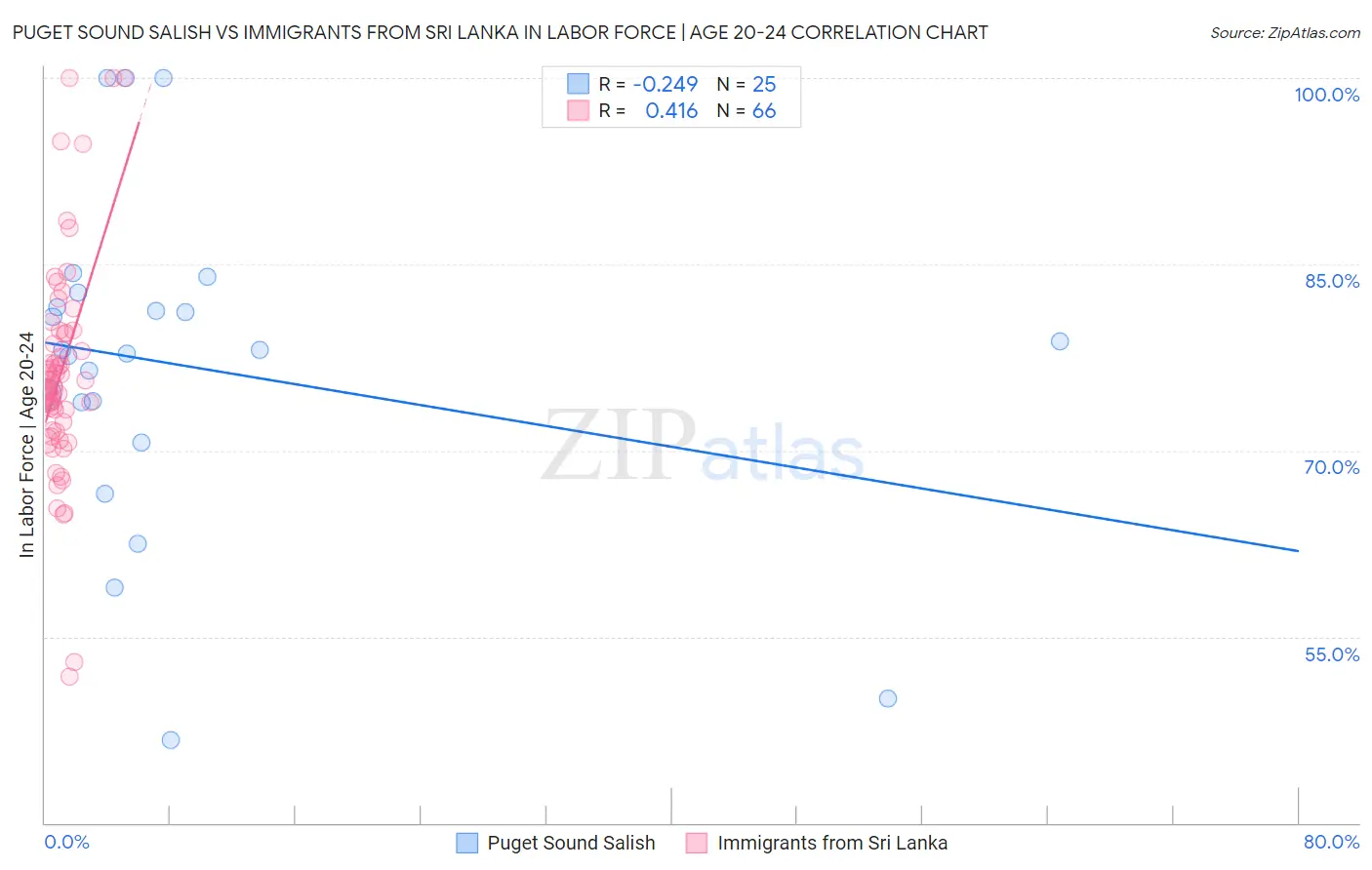Puget Sound Salish vs Immigrants from Sri Lanka In Labor Force | Age 20-24