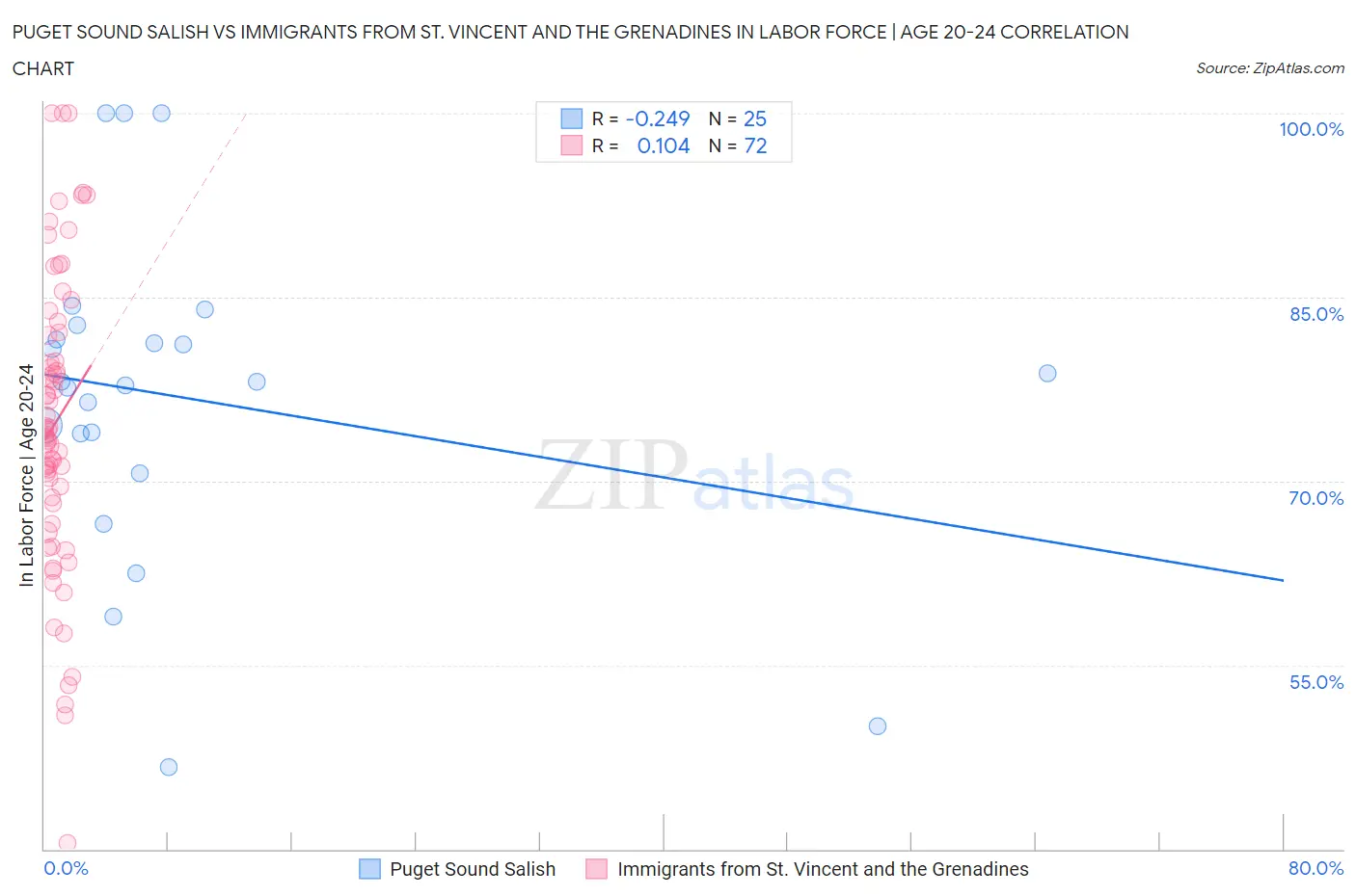 Puget Sound Salish vs Immigrants from St. Vincent and the Grenadines In Labor Force | Age 20-24