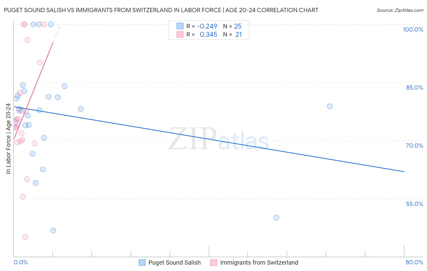 Puget Sound Salish vs Immigrants from Switzerland In Labor Force | Age 20-24