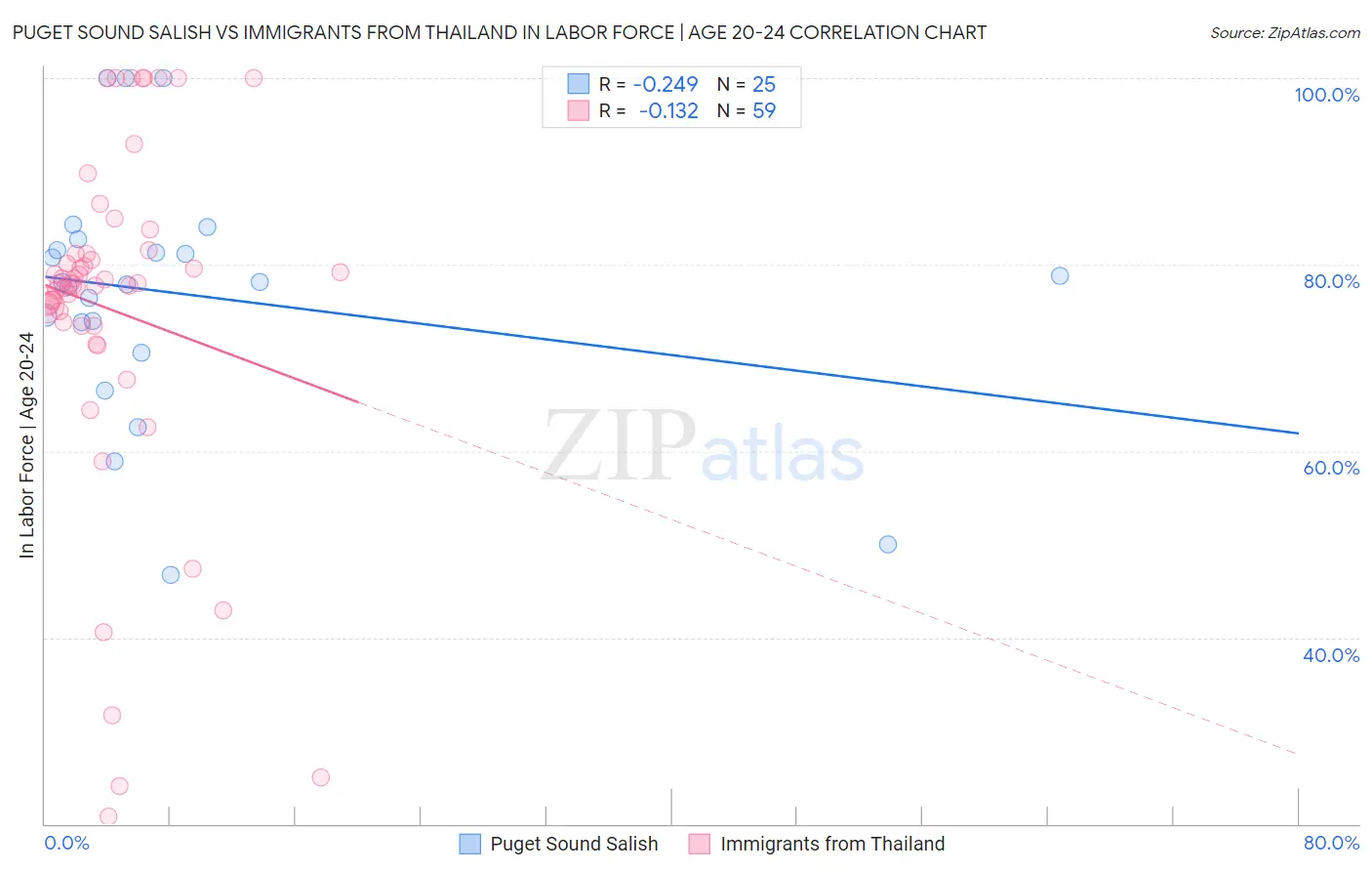 Puget Sound Salish vs Immigrants from Thailand In Labor Force | Age 20-24