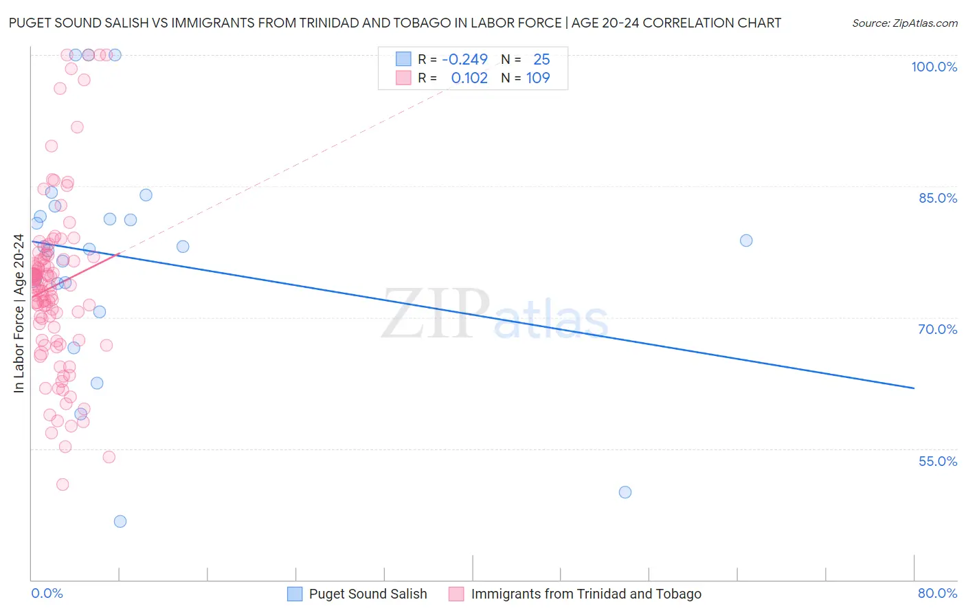 Puget Sound Salish vs Immigrants from Trinidad and Tobago In Labor Force | Age 20-24