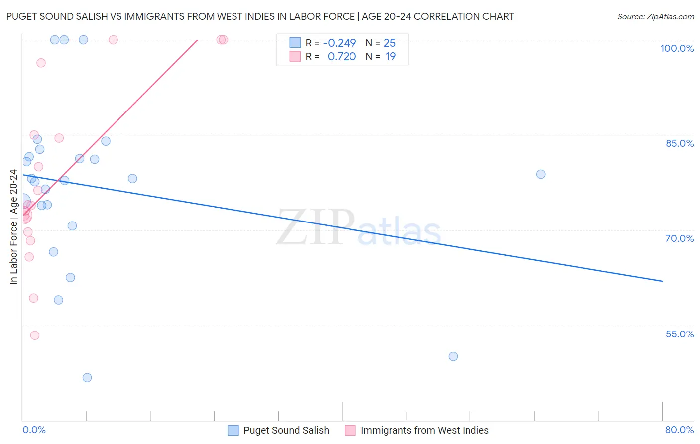 Puget Sound Salish vs Immigrants from West Indies In Labor Force | Age 20-24