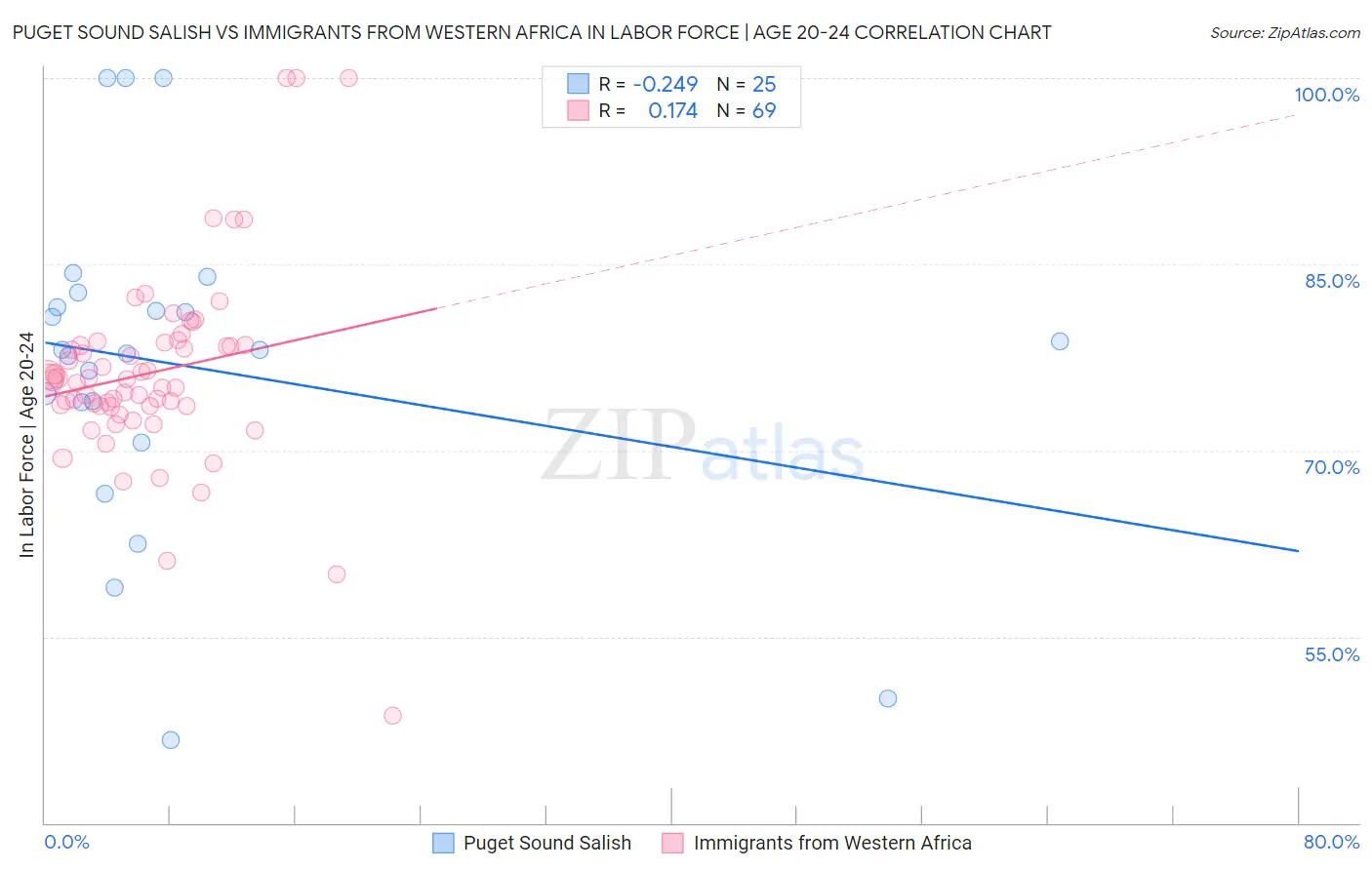 Puget Sound Salish vs Immigrants from Western Africa In Labor Force | Age 20-24