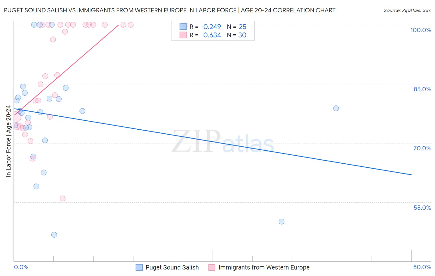 Puget Sound Salish vs Immigrants from Western Europe In Labor Force | Age 20-24