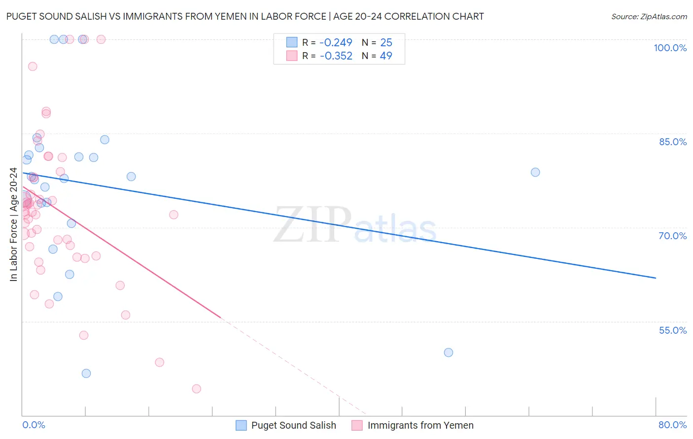 Puget Sound Salish vs Immigrants from Yemen In Labor Force | Age 20-24
