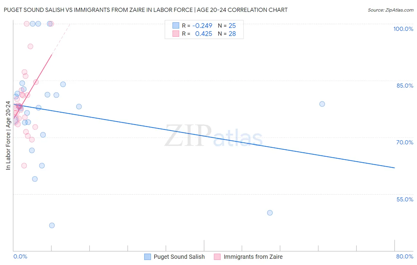 Puget Sound Salish vs Immigrants from Zaire In Labor Force | Age 20-24