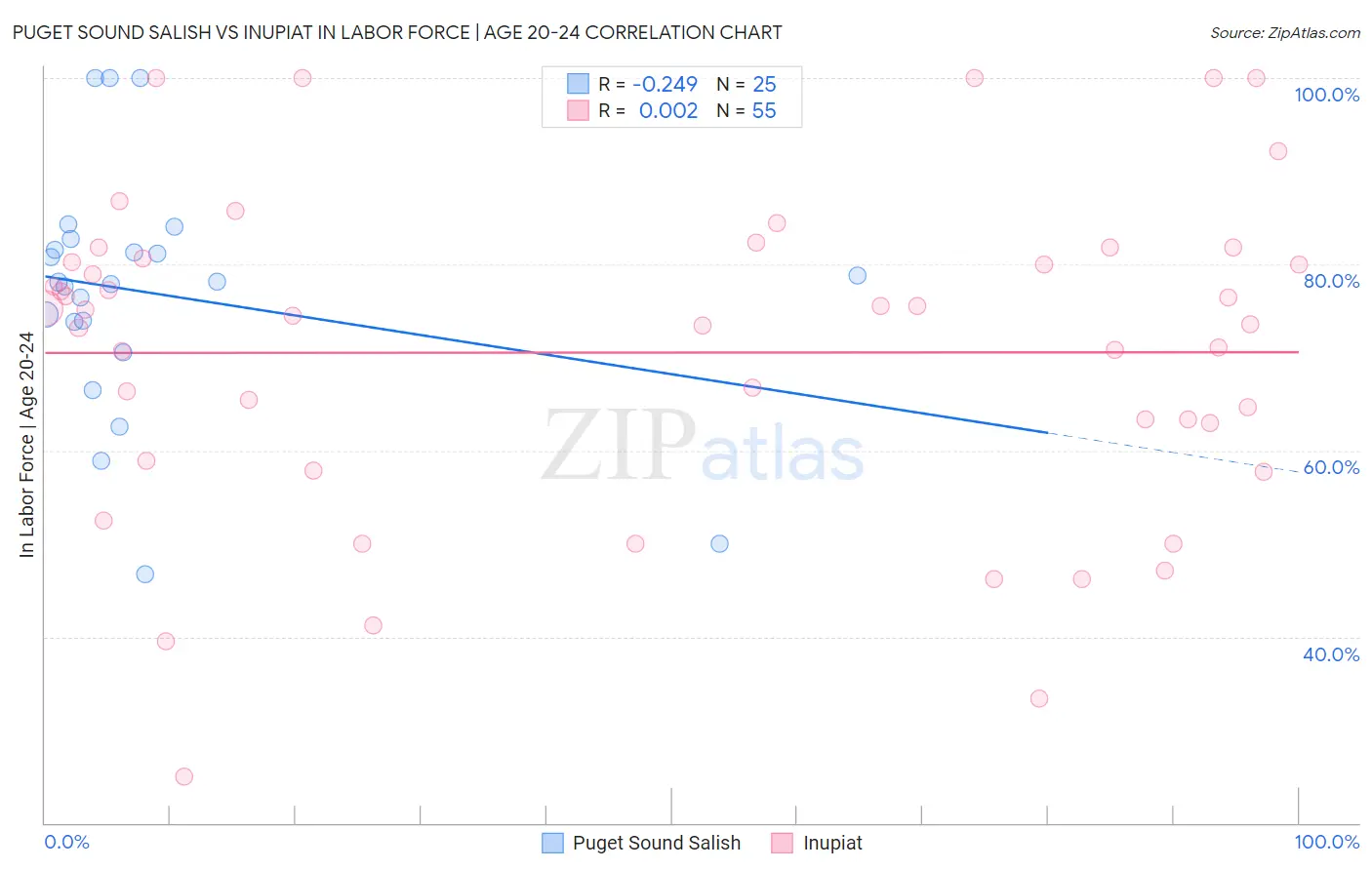 Puget Sound Salish vs Inupiat In Labor Force | Age 20-24