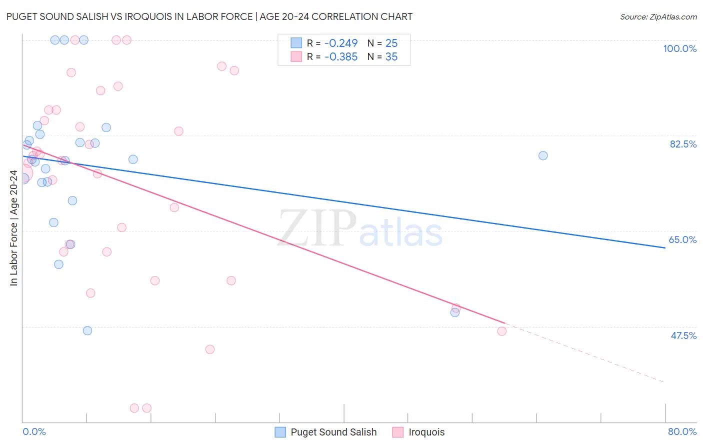 Puget Sound Salish vs Iroquois In Labor Force | Age 20-24