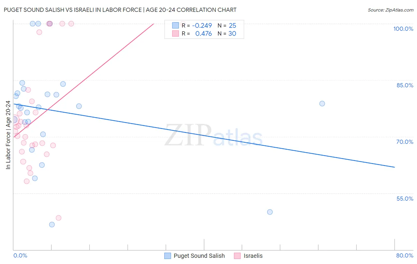 Puget Sound Salish vs Israeli In Labor Force | Age 20-24
