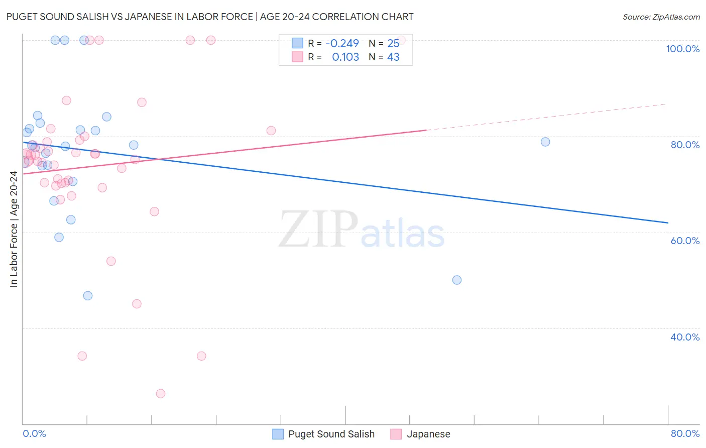 Puget Sound Salish vs Japanese In Labor Force | Age 20-24