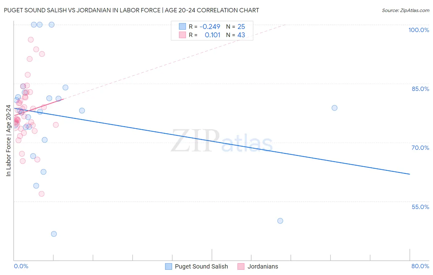 Puget Sound Salish vs Jordanian In Labor Force | Age 20-24