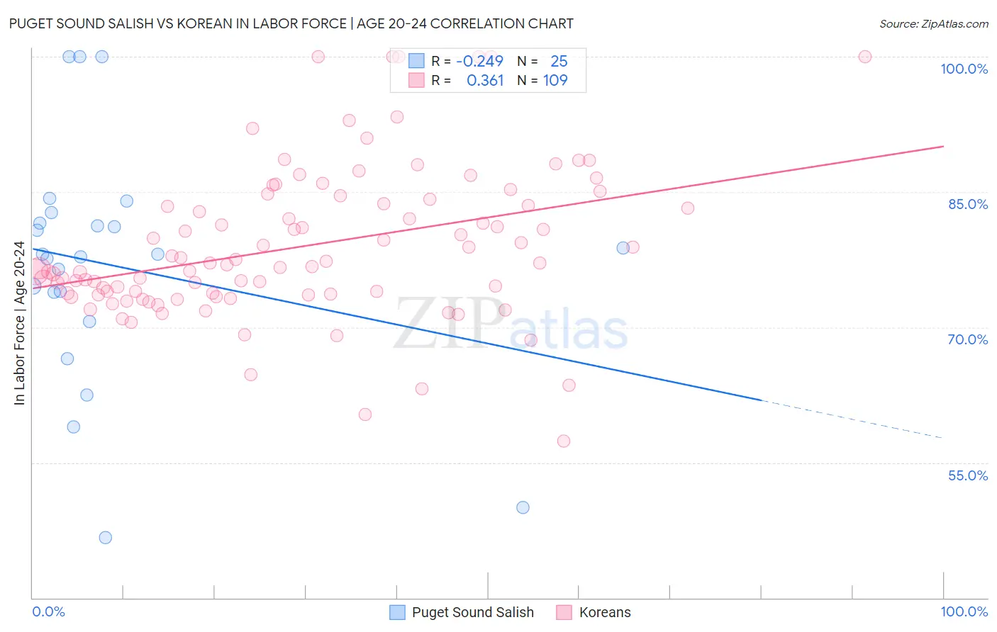 Puget Sound Salish vs Korean In Labor Force | Age 20-24