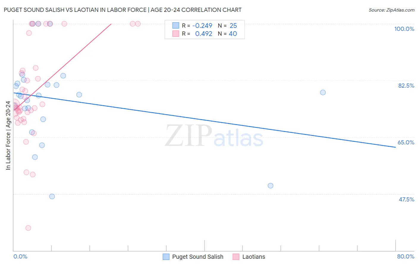 Puget Sound Salish vs Laotian In Labor Force | Age 20-24