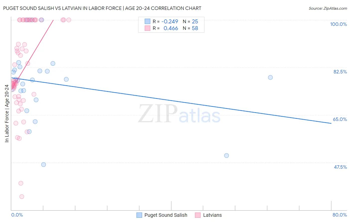 Puget Sound Salish vs Latvian In Labor Force | Age 20-24
