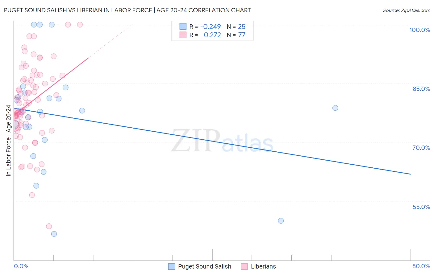 Puget Sound Salish vs Liberian In Labor Force | Age 20-24