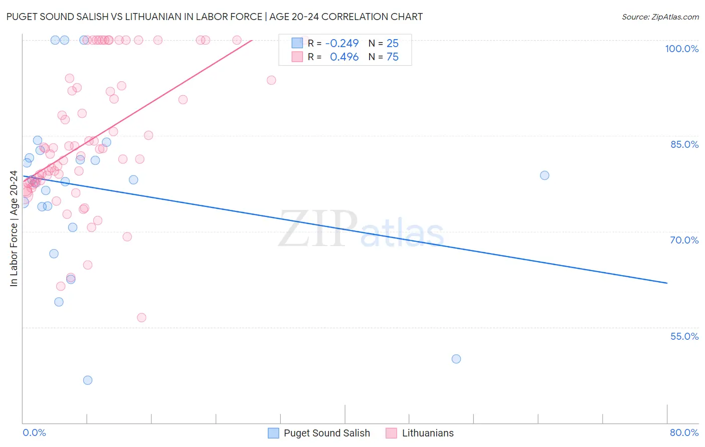 Puget Sound Salish vs Lithuanian In Labor Force | Age 20-24