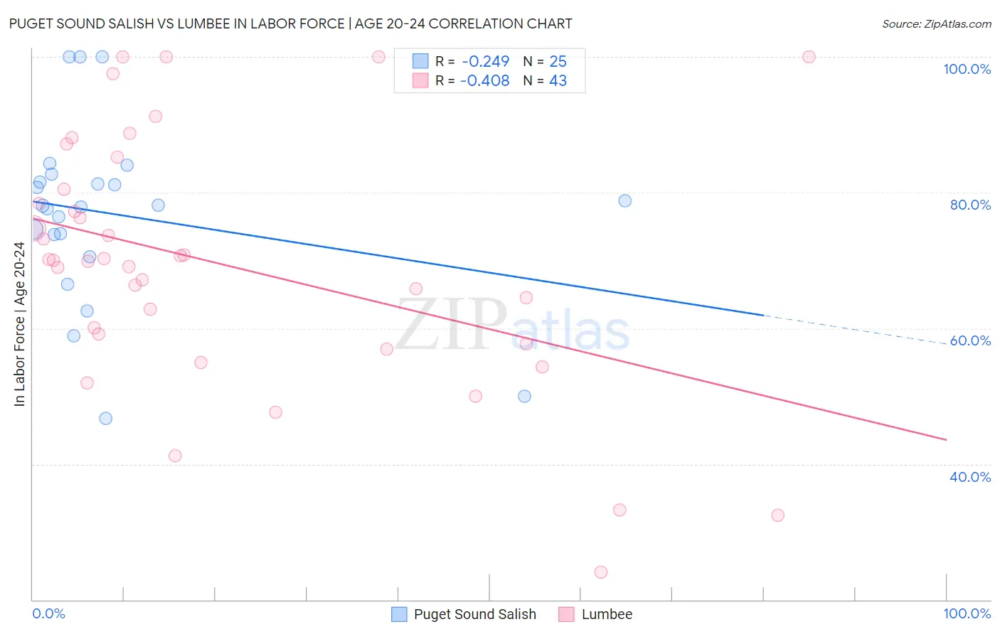 Puget Sound Salish vs Lumbee In Labor Force | Age 20-24