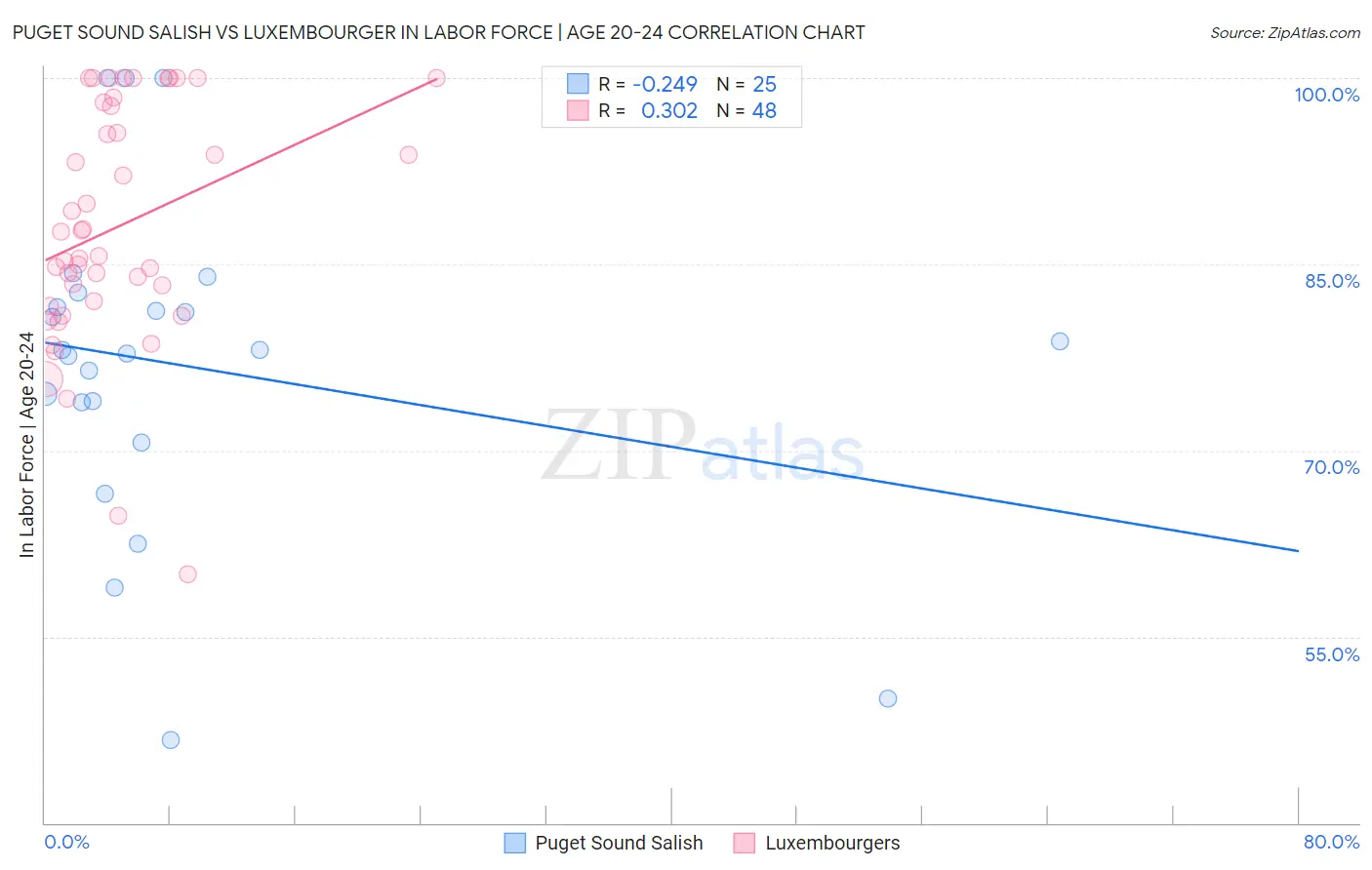 Puget Sound Salish vs Luxembourger In Labor Force | Age 20-24