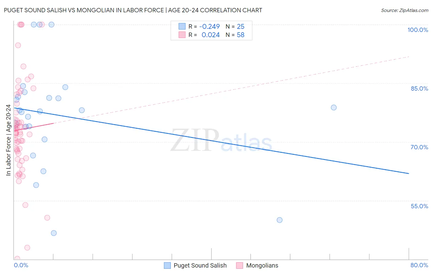 Puget Sound Salish vs Mongolian In Labor Force | Age 20-24