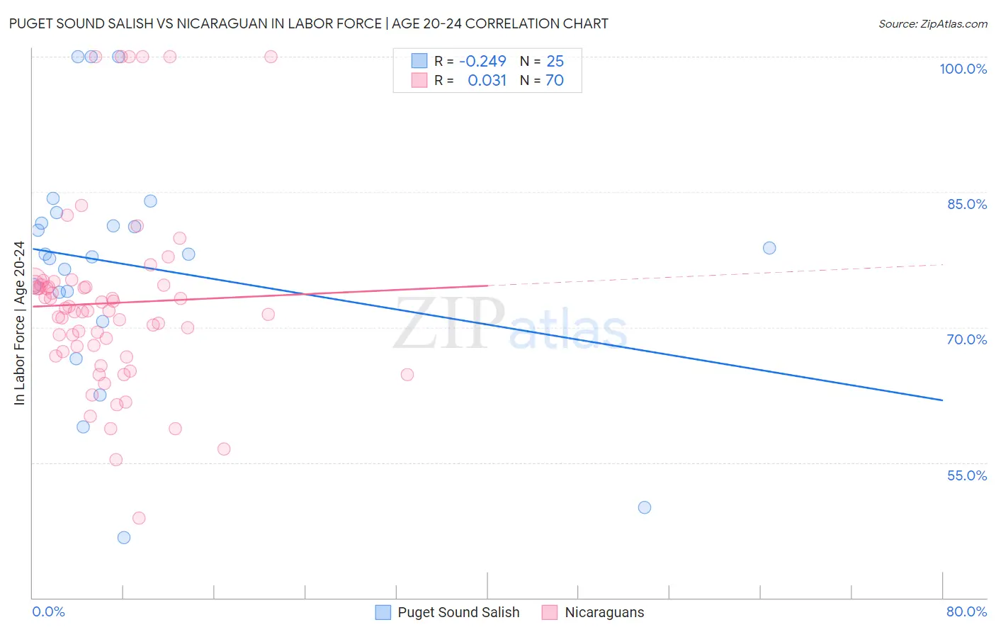Puget Sound Salish vs Nicaraguan In Labor Force | Age 20-24