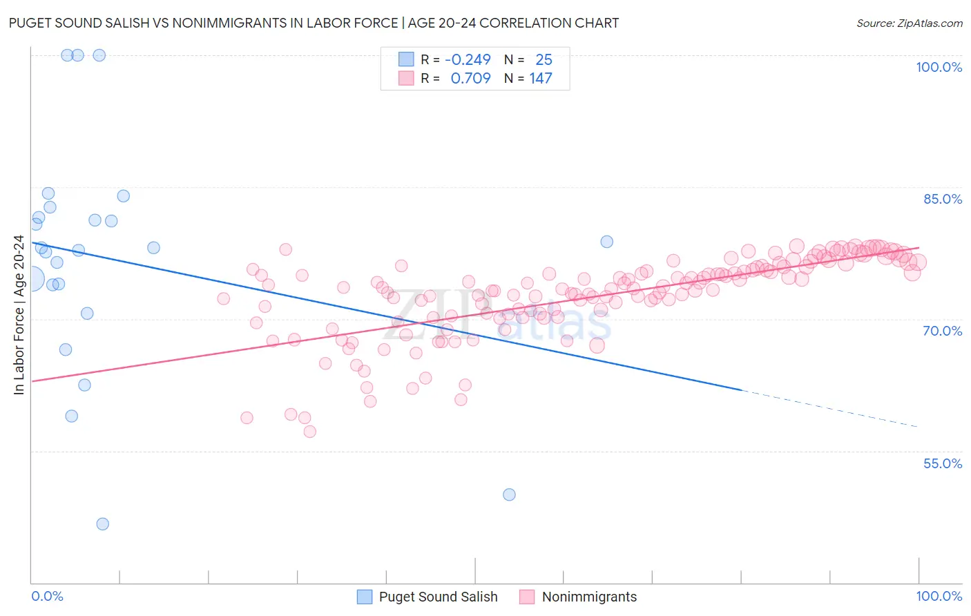Puget Sound Salish vs Nonimmigrants In Labor Force | Age 20-24