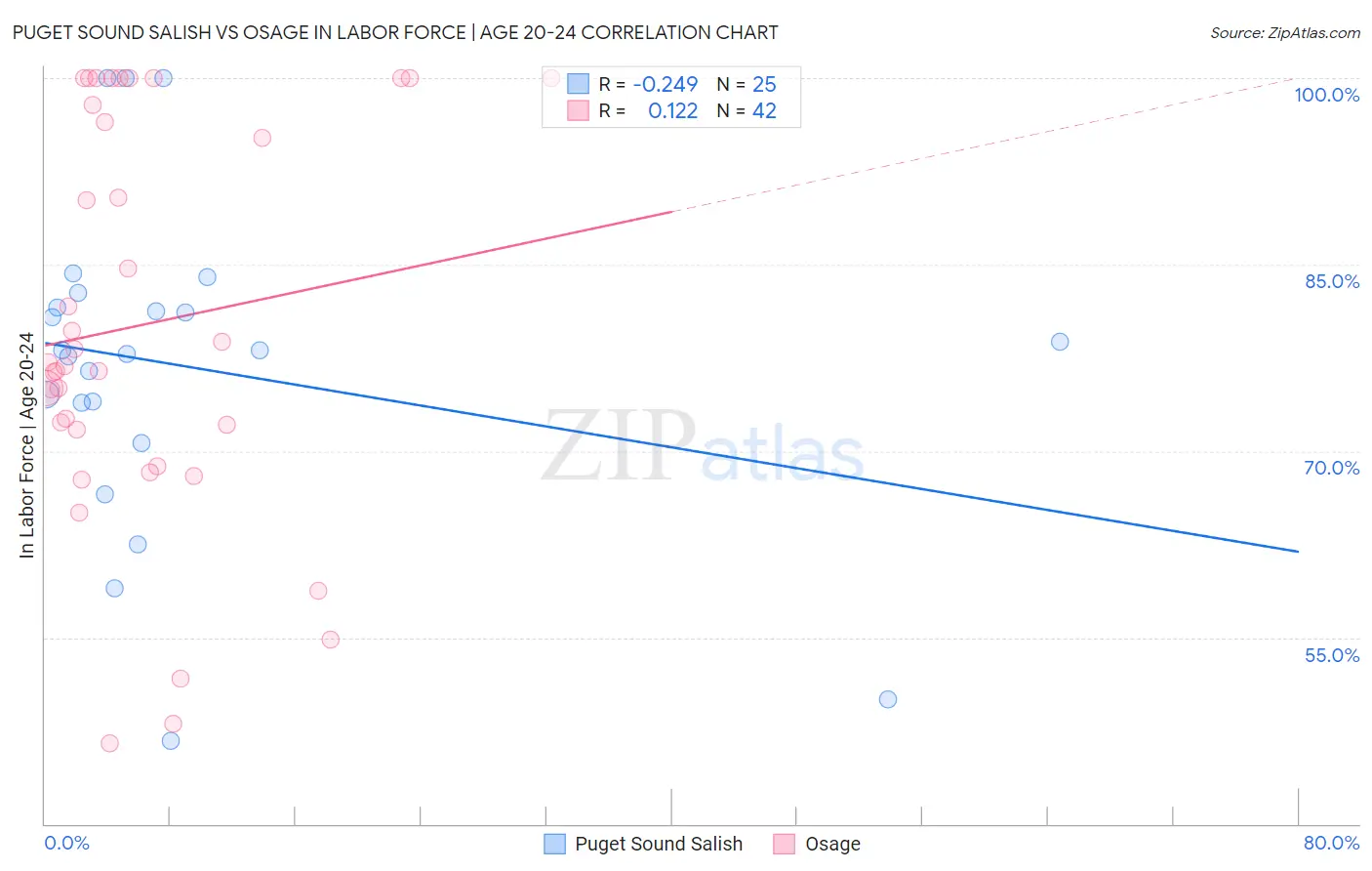 Puget Sound Salish vs Osage In Labor Force | Age 20-24