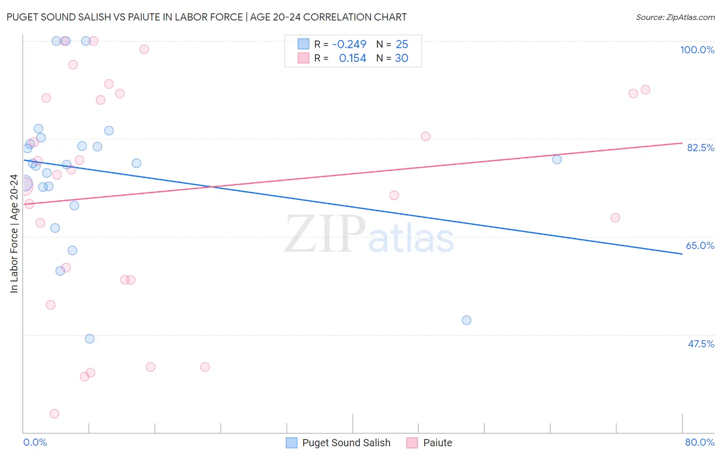 Puget Sound Salish vs Paiute In Labor Force | Age 20-24