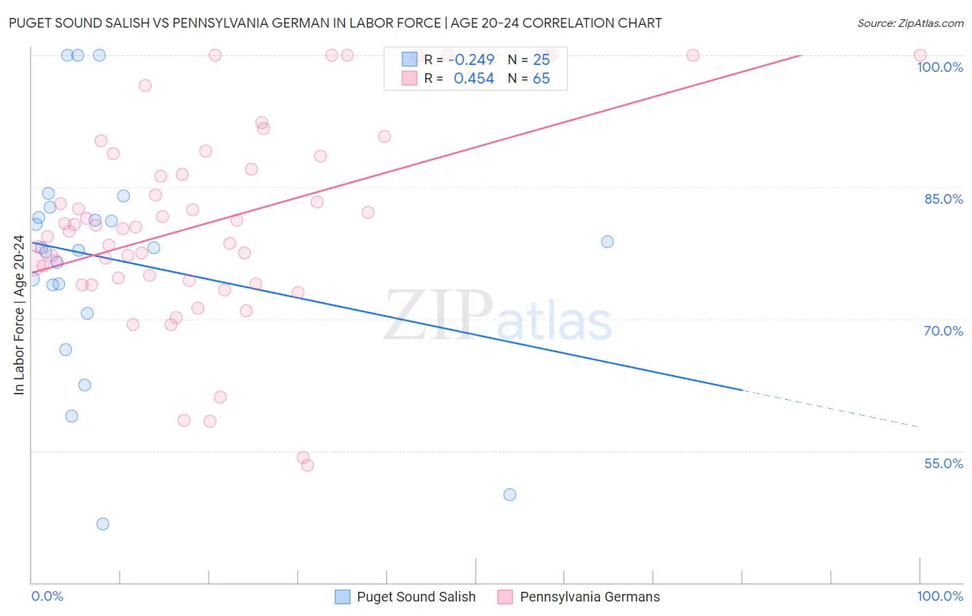 Puget Sound Salish vs Pennsylvania German In Labor Force | Age 20-24