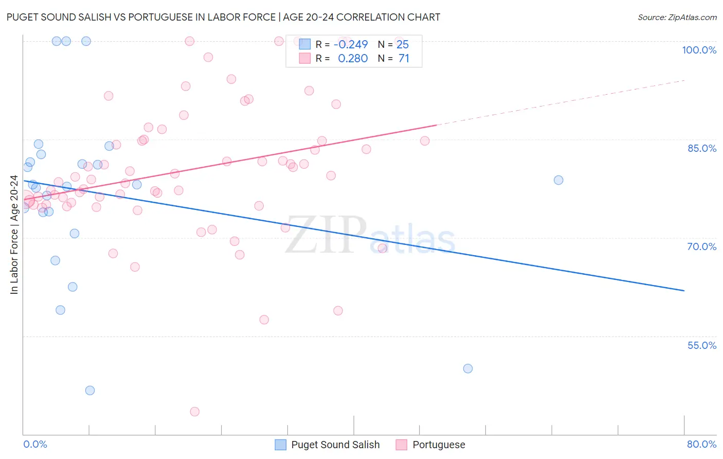 Puget Sound Salish vs Portuguese In Labor Force | Age 20-24