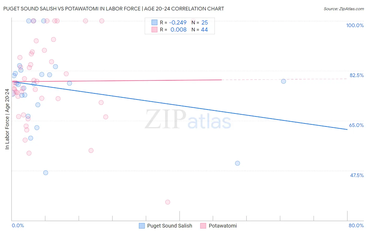 Puget Sound Salish vs Potawatomi In Labor Force | Age 20-24