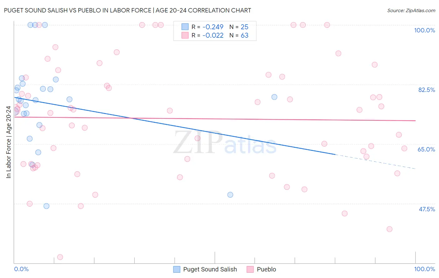 Puget Sound Salish vs Pueblo In Labor Force | Age 20-24