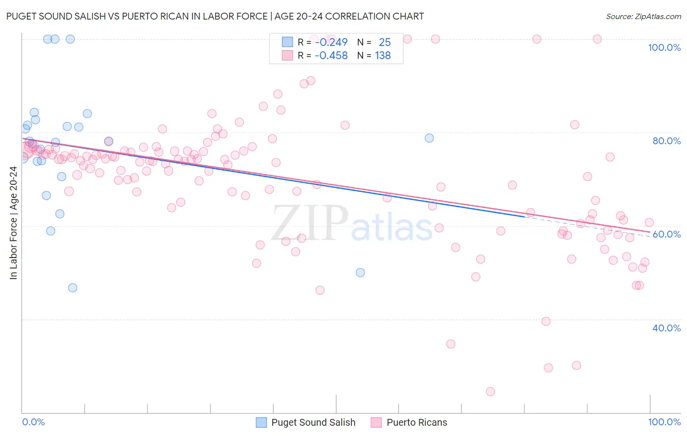 Puget Sound Salish vs Puerto Rican In Labor Force | Age 20-24