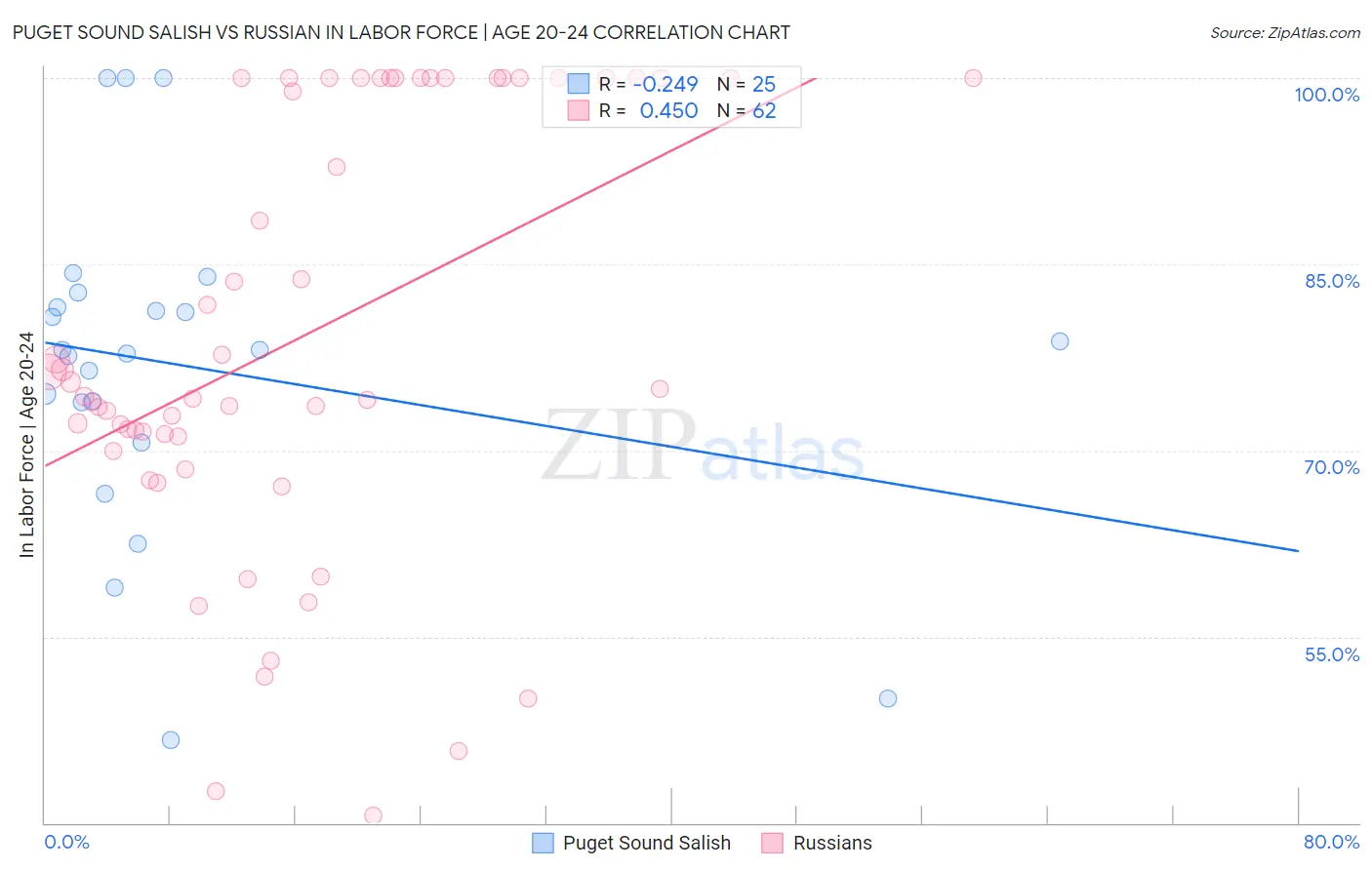 Puget Sound Salish vs Russian In Labor Force | Age 20-24