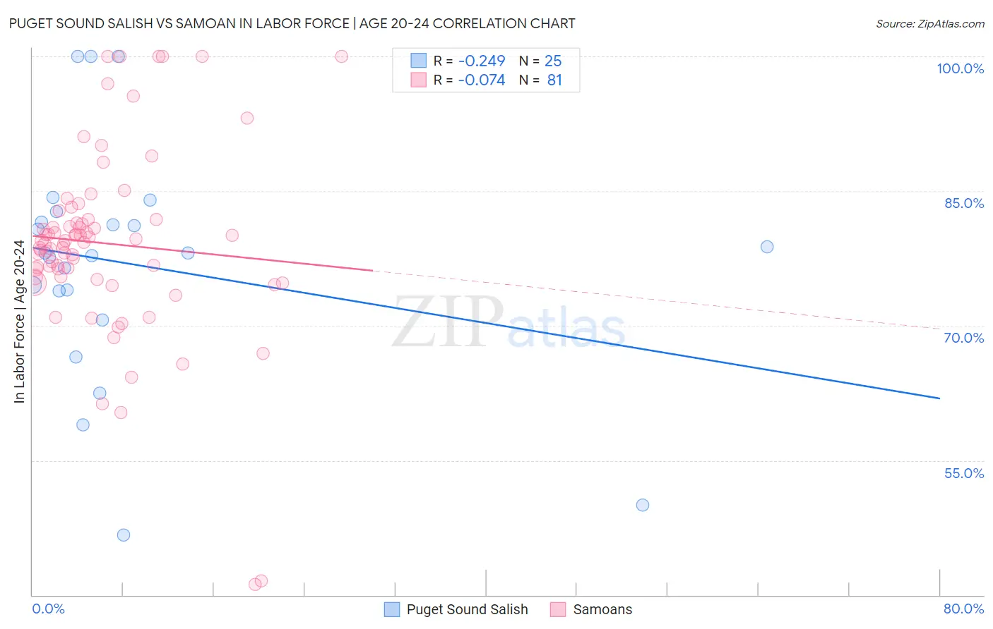 Puget Sound Salish vs Samoan In Labor Force | Age 20-24