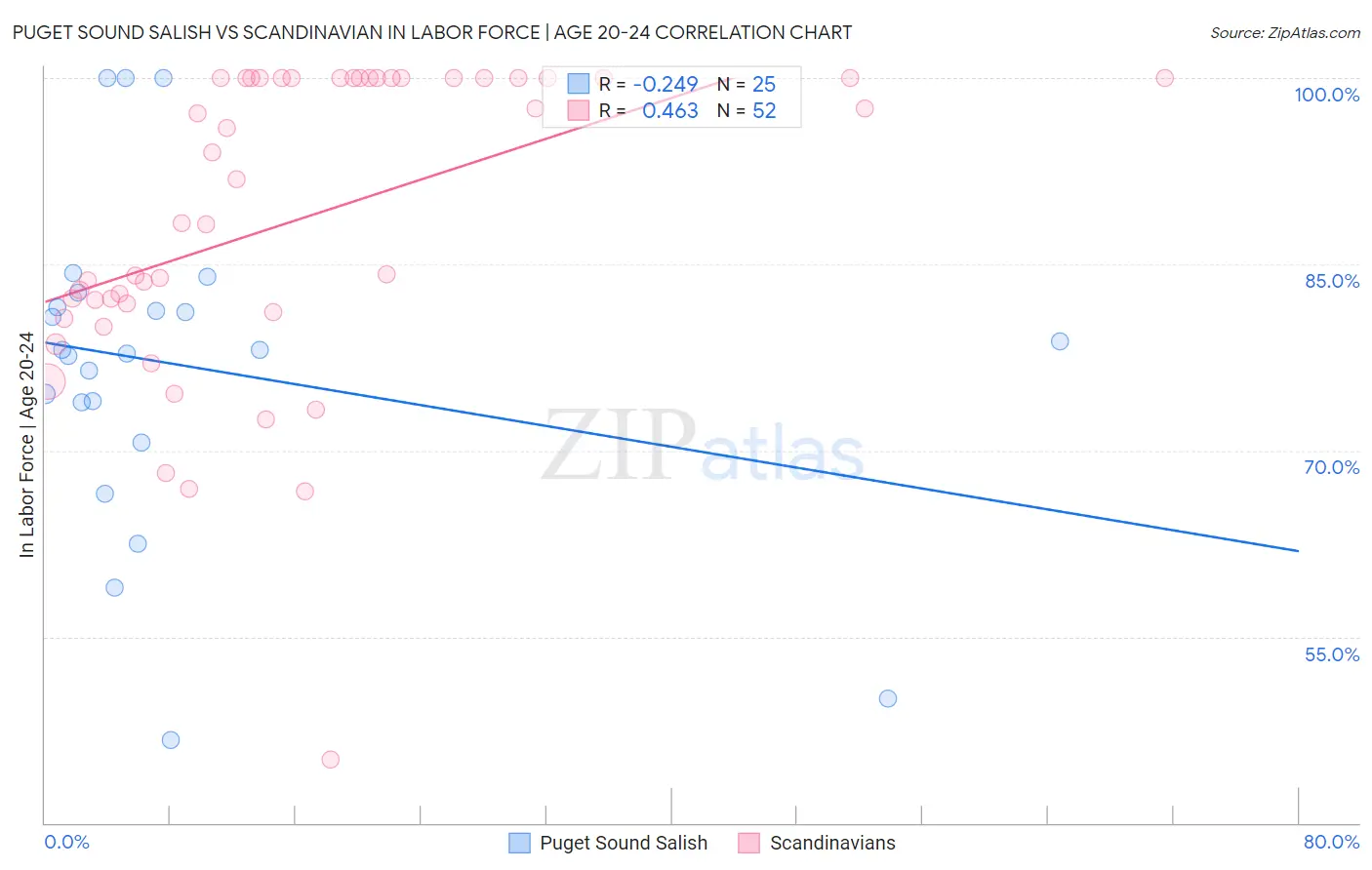 Puget Sound Salish vs Scandinavian In Labor Force | Age 20-24
