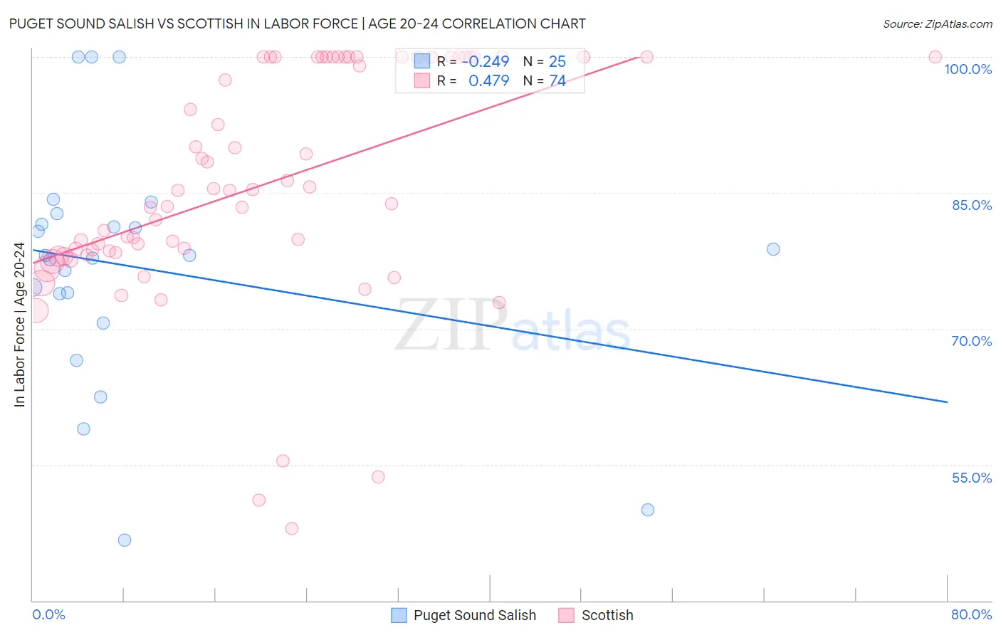 Puget Sound Salish vs Scottish In Labor Force | Age 20-24