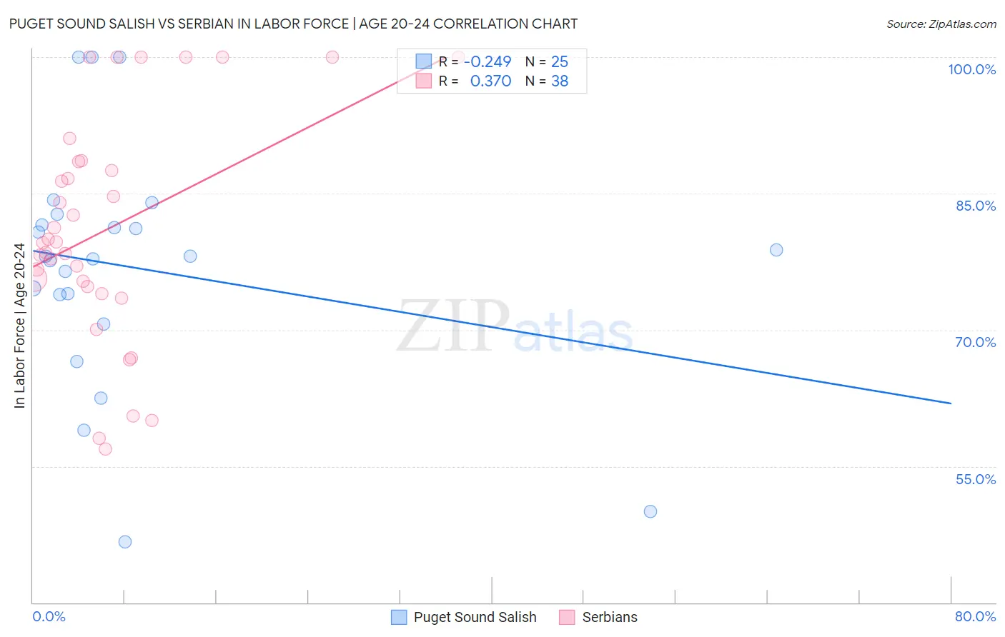 Puget Sound Salish vs Serbian In Labor Force | Age 20-24