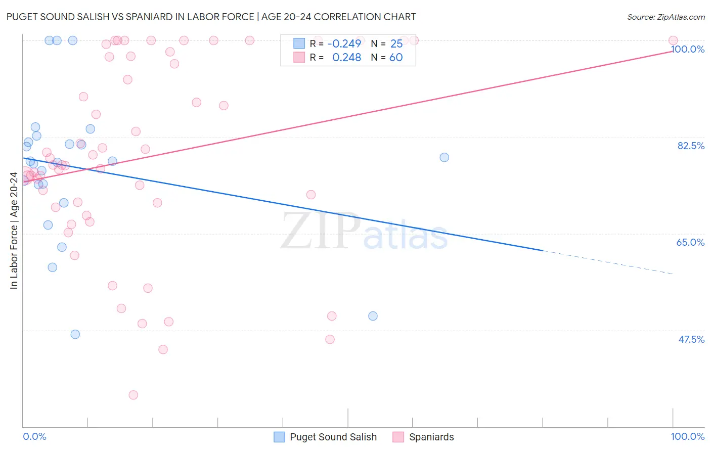 Puget Sound Salish vs Spaniard In Labor Force | Age 20-24