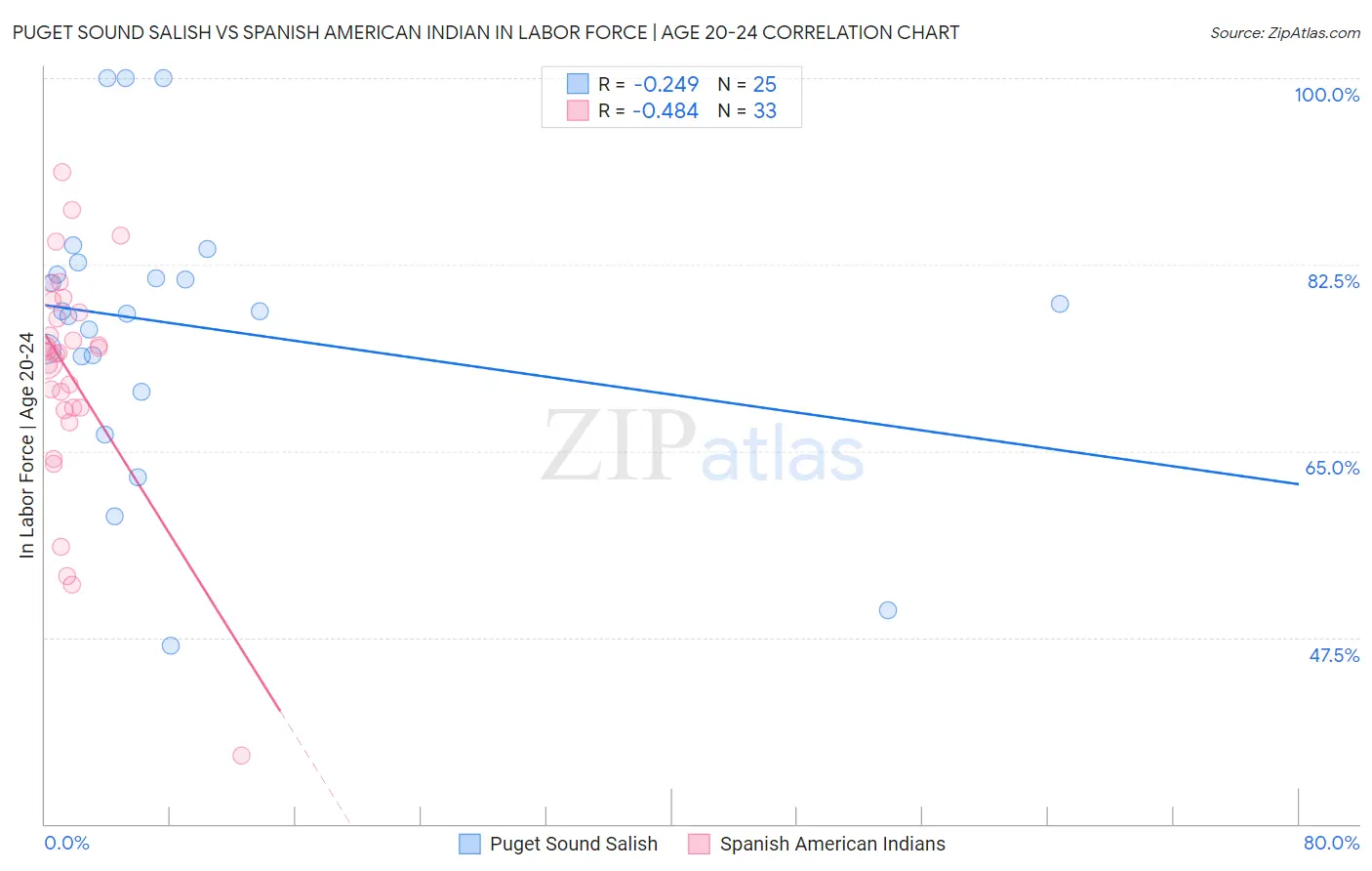 Puget Sound Salish vs Spanish American Indian In Labor Force | Age 20-24