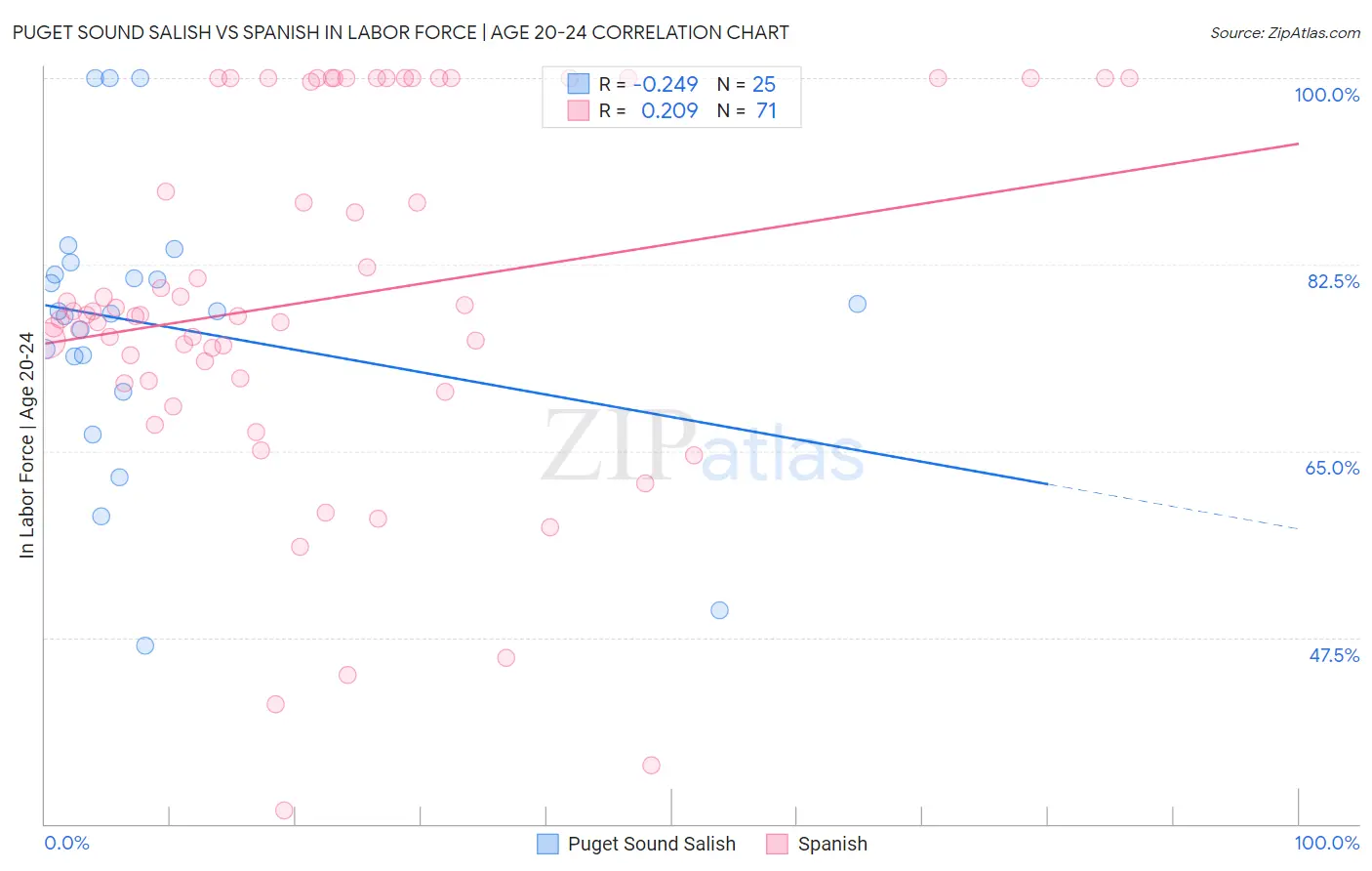 Puget Sound Salish vs Spanish In Labor Force | Age 20-24