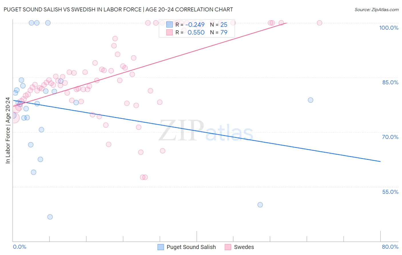 Puget Sound Salish vs Swedish In Labor Force | Age 20-24