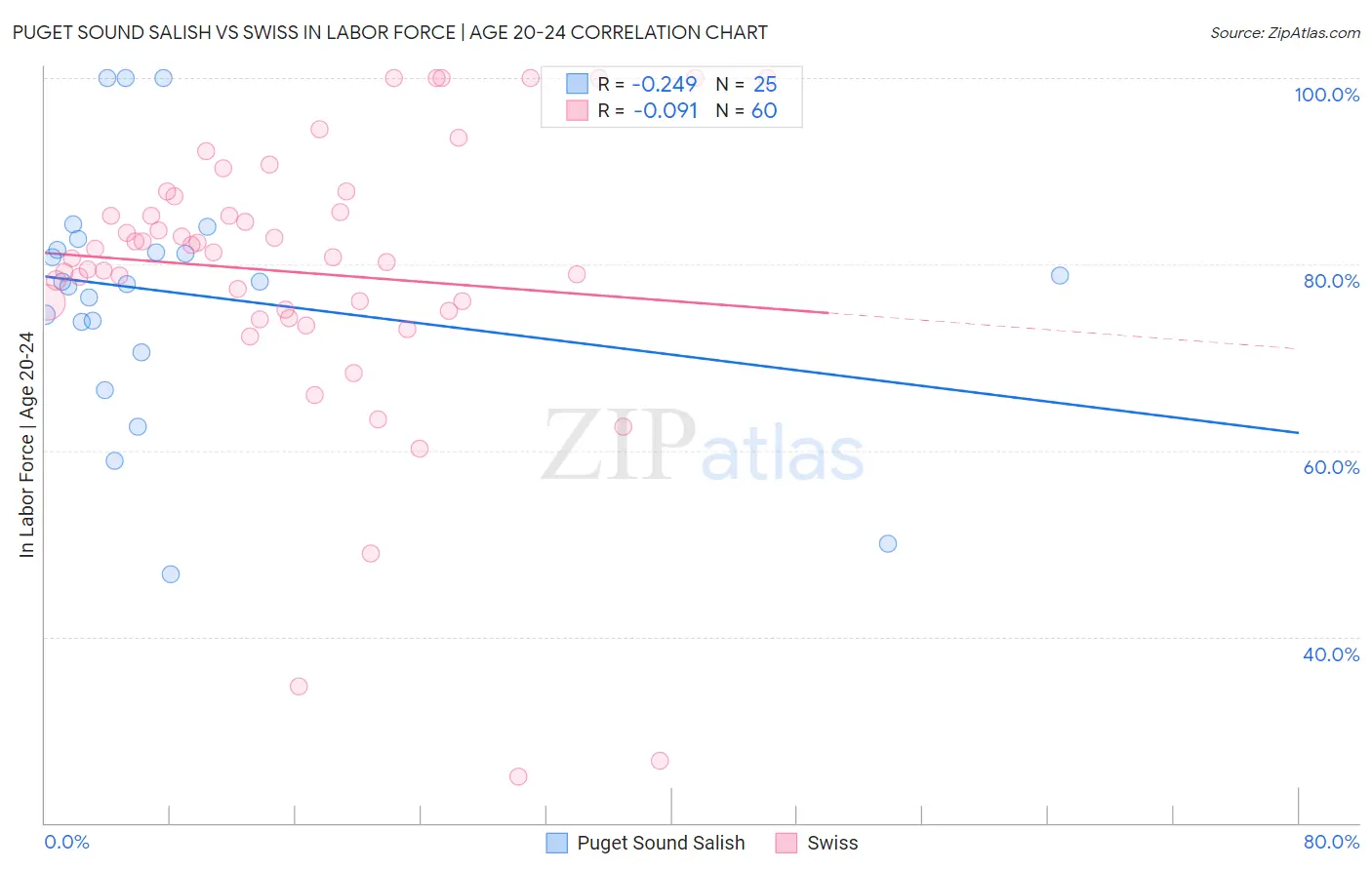 Puget Sound Salish vs Swiss In Labor Force | Age 20-24