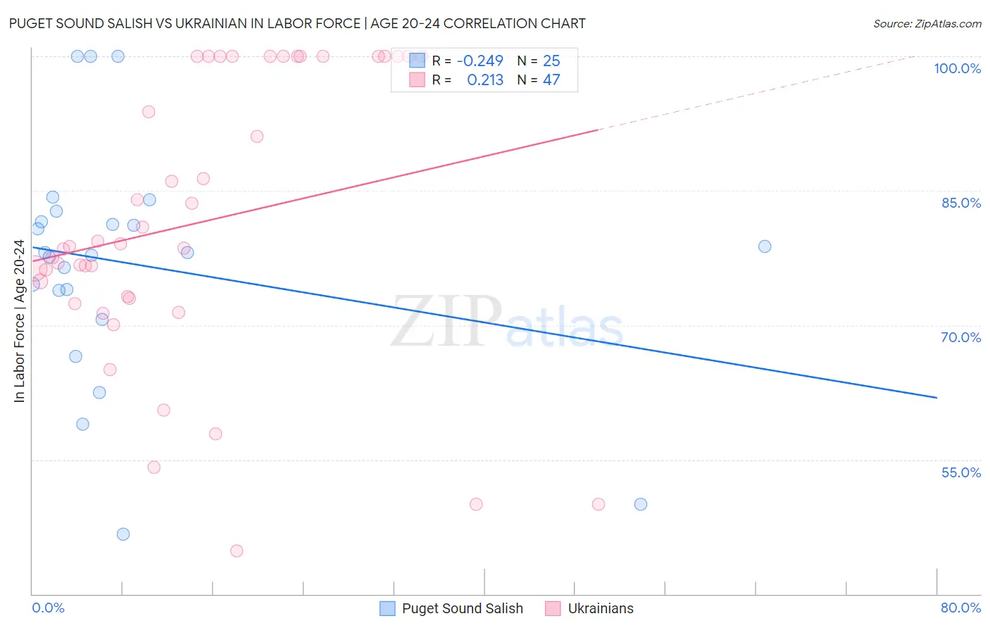 Puget Sound Salish vs Ukrainian In Labor Force | Age 20-24
